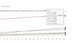 Projected Population by Ethnicity, Median Projection, as at 30 June 2001-2043 - Stats NZ