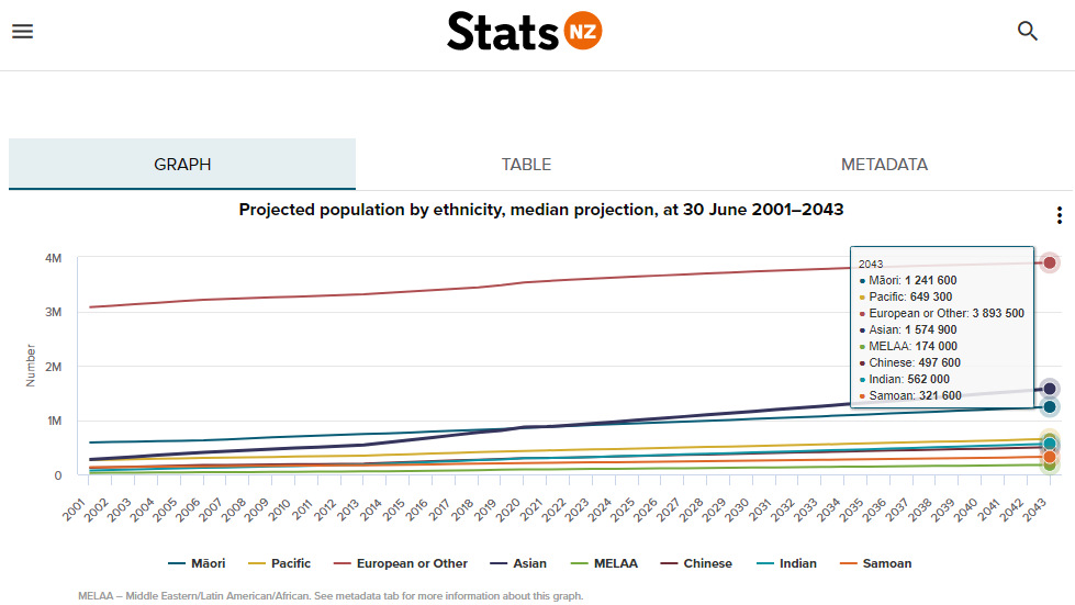 Projected Population by Ethnicity, Median Projection, as at 30 June 2001-2043 - Stats NZ