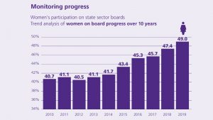 Women on State Sector Boards 2019 data